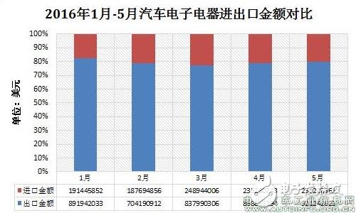 汽車電子出口量漸增，硬件儀表類占據半數以上