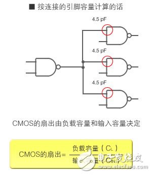 圖4：CMOS IC的扇出