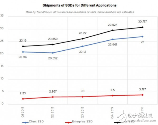 入門級SSD井噴在即，Marvell加強與中國廠商合作