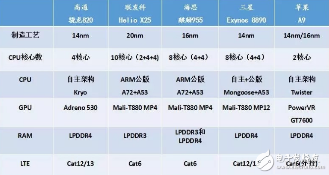 五大旗艦SoC參數對比