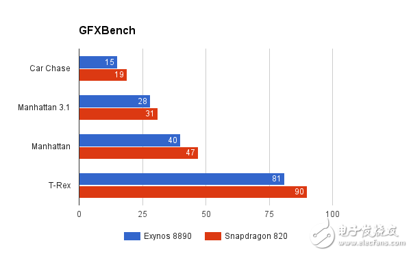 驍龍820對比Exynos8890評測 三星Note7哪個處理器更強？