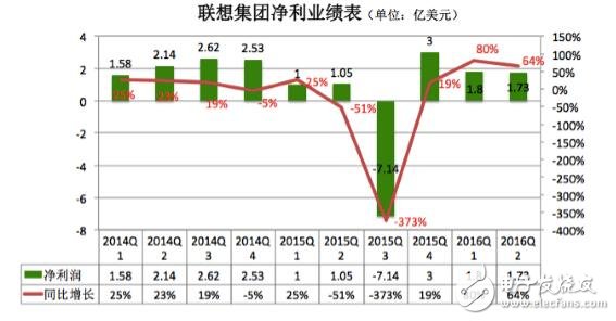 聯(lián)想PC手機(jī)銷量雙雙下滑 未來出路在哪里？