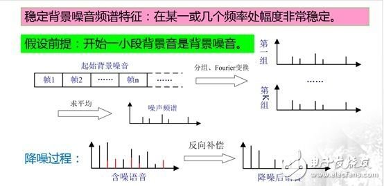 語音處理檢測技術端點檢測、降噪和壓縮詳解