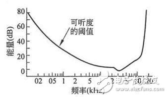 語音處理檢測技術端點檢測、降噪和壓縮詳解