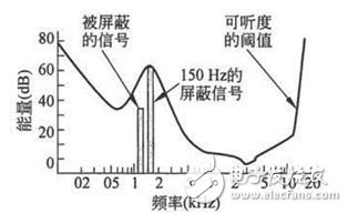 語音處理檢測技術端點檢測、降噪和壓縮詳解