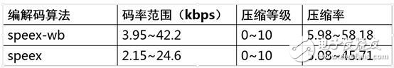 語音處理檢測技術端點檢測、降噪和壓縮詳解