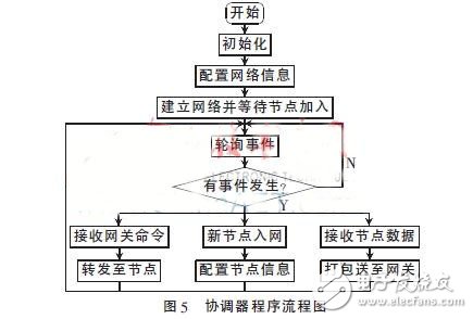 一種基于ZigBee和WiFi技術的智能家居系統