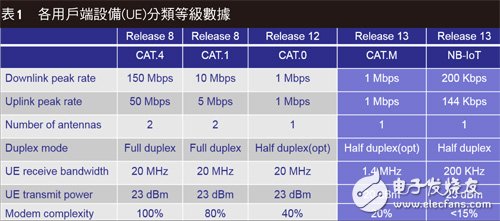 5G大戰硝煙彌漫 NB-IoT搶進物聯網藍海