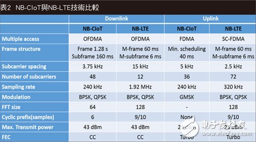 5G大戰(zhàn)硝煙彌漫 NB-IoT搶進物聯(lián)網(wǎng)藍海