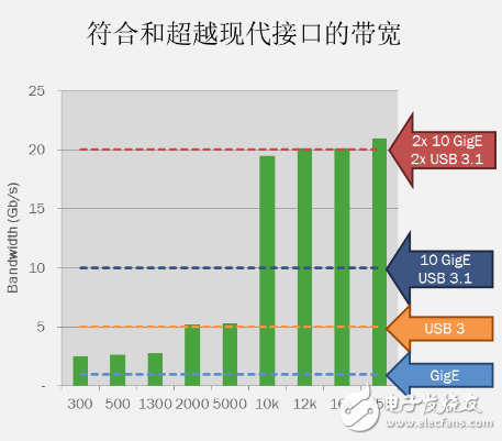 PYTHON高帶寬支持高幀率和高分辨率