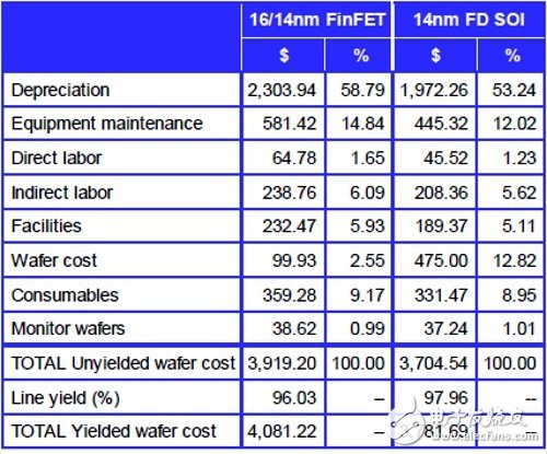 IBS指出，在14納米節(jié)點(diǎn)，F(xiàn)D-SOI的晶圓成本比FinFET低16.8%