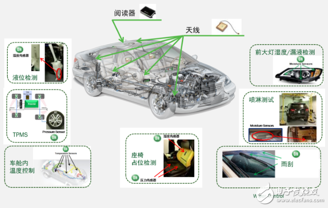 圖2：一個閱讀器滿足無限車載傳感器應用需求