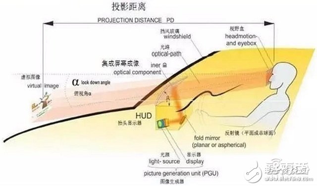 HUD技術方案