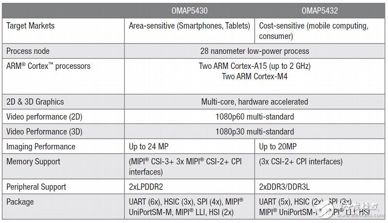 TI OMAP 5430/5432主要參數