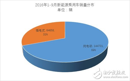 9月份新能源乘用車銷量近3萬輛 相比同期增長(zhǎng)65%