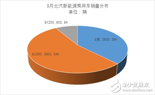 9月份新能源乘用車銷量近3萬輛 相比同期增長(zhǎng)65%