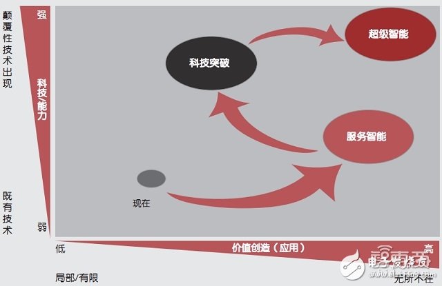 人工智能產業鏈及五大商業模式解析