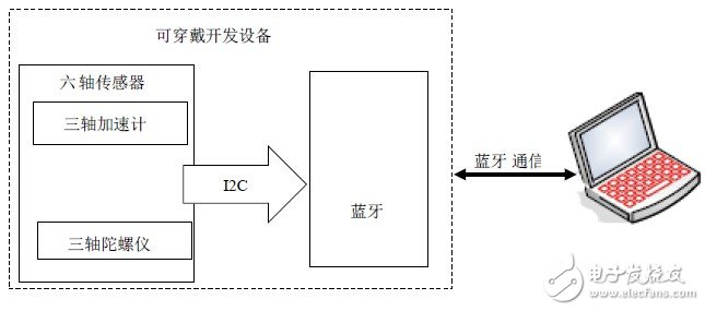 基于MEMS六軸傳感器的可穿戴系統設計