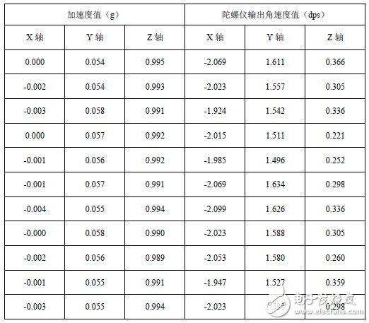 基于MEMS六軸傳感器的可穿戴系統設計