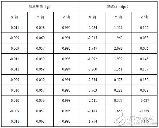 基于MEMS六軸傳感器的可穿戴系統設計