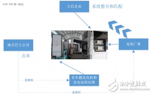 分析電動汽車快充技術(shù)的不同場景應用