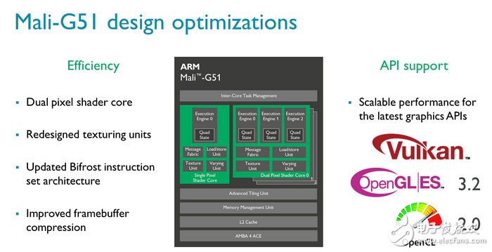 ARM Mali-G51 GPU發布 支持VR