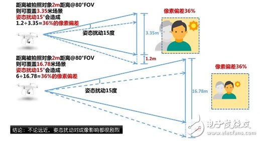 靈活穩健云臺是航拍核心