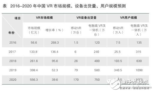 中國vr市場規(guī)模預(yù)測