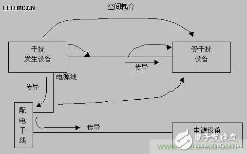 出色模擬工程師必備系列(一):電磁干擾(EMI)