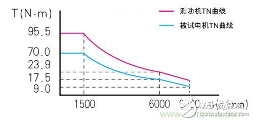 為什么傳統(tǒng)測(cè)功機(jī)不能用于電動(dòng)汽車電機(jī)試驗(yàn)