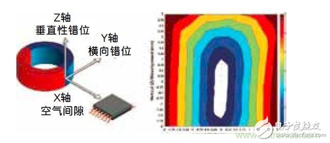 角度傳感器IC中的片載線性化功能