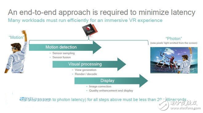 揭秘高通驍龍黑科技如何玩轉移動VR