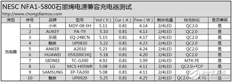 石墨烯技術(shù)的移動(dòng)電源：超電寶 充電速度驚天動(dòng)地！