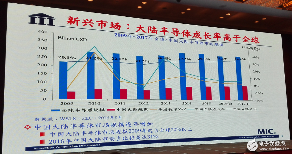 中國集成電路發(fā)展再往后走，能否繞開全球半導(dǎo)體競爭？