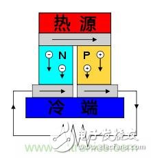 溫差發電機：不用電的“智能”風扇