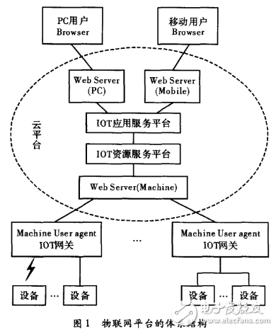 物聯網平臺的體系結構