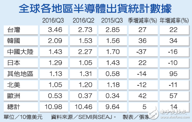 全球半導體設備出貨排行 大陸季減37%