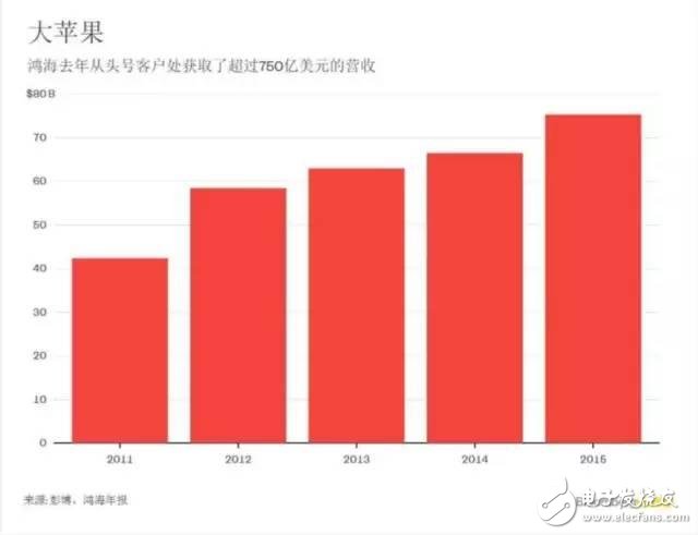 富士康CEO郭臺銘回應iPhone美國造：機器人部署并不意味增加就業機會