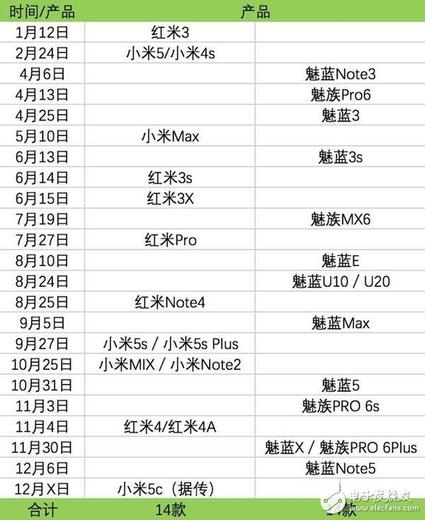 2016年小米“高產似母豬”？魅族同樣跟風發布14款手機