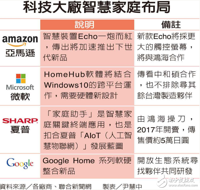 亞馬遜、微軟、Google與夏普的智慧家庭布局盤點