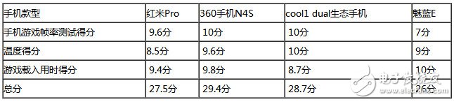 決出千元游戲王 360N4S/紅米Pro/魅藍E/cool1對比評測