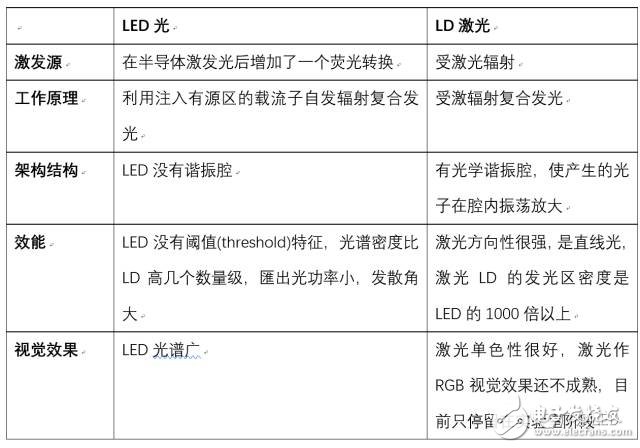 激光時代已到 不用十年即可將取代LED照明？