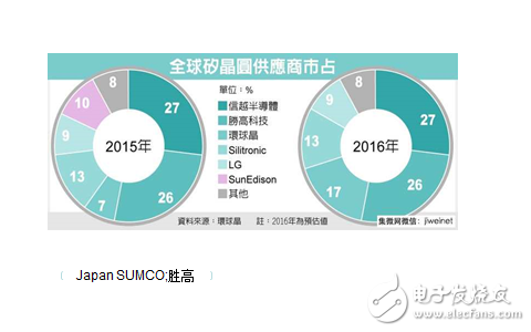 中國硅片月需100萬片 為何幾乎依靠進口？