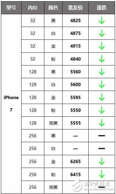 國行iPhone價格大跌，升級iOS10.2后頻繁異常掉電