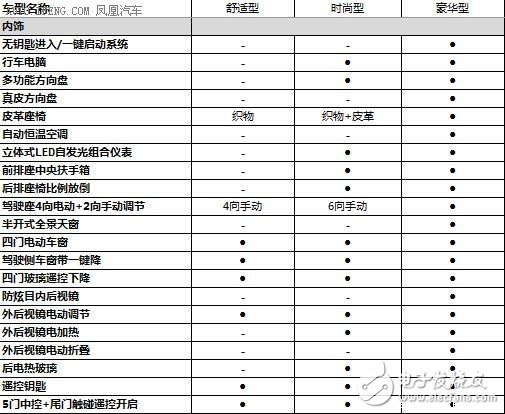 寶駿510詳細(xì)配置曝光 將明年2月上市