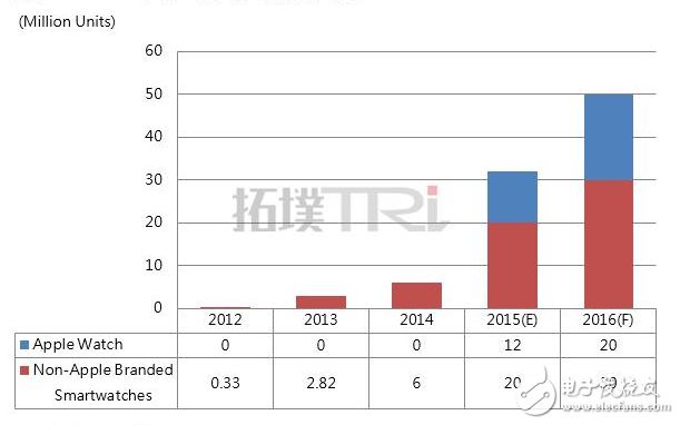 蘋果未來5年：留給Apple Watch的時間不多了