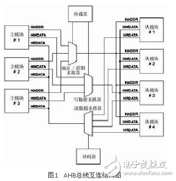 高級微控制器總線結構完美解析