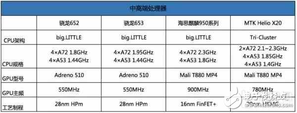 2016手機處理器性能排行