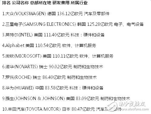 2016年華為研發投入居全球企業第八