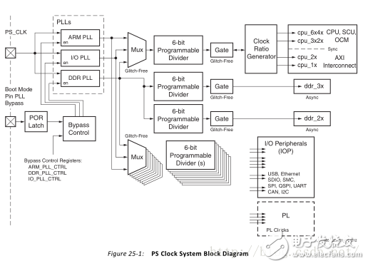4.3.2的ZYNQ的時(shí)鐘驅(qū)動架構(gòu)和原理解析